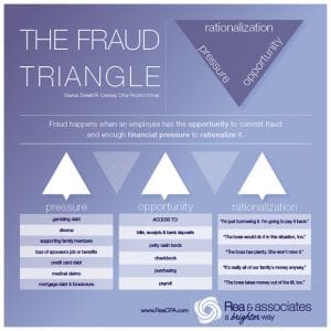 The Fraud Triangle - Ohio CPA Firm