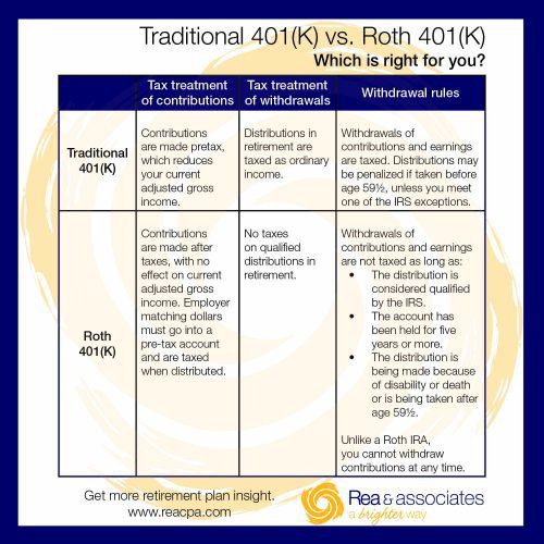 Traditional 401(K) vs. Roth 401(K) | What's The Difference | Ohio CPA Firm